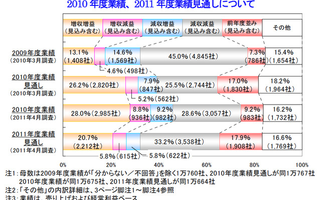 2011年度の業績予想、減収減益が最多…帝国データ調査