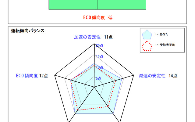 三井住友海上火災保険 運転ドック の診断結果画面　5項目がレーダーチャートで表示される