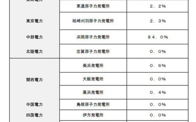 発電所名と30年以内に震度6強以上の地震が起きる確率 発電所名と30年以内に震度6強以上の地震が起きる確率