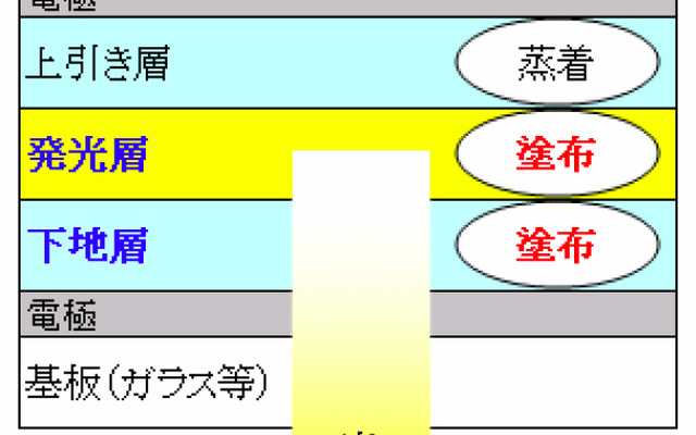 塗布型有機ELで世界最高レベルの発光効率と寿命を達成…パイオニアと三菱化学