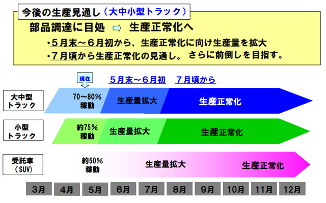 日野自動車、トラック生産は7月に正常化へ