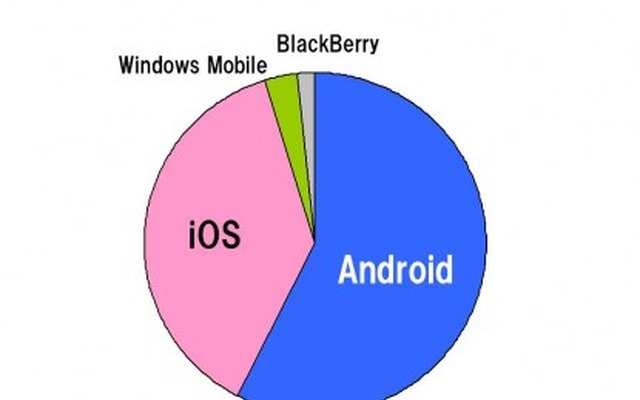 2010年度携帯電話出荷、スマートフォンが前年比3.7倍に