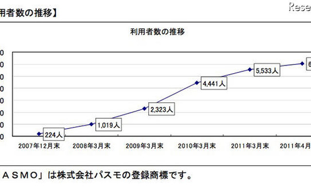 小田急、あんしんグーパスの利用者が6,000人超え 利用者数の推移