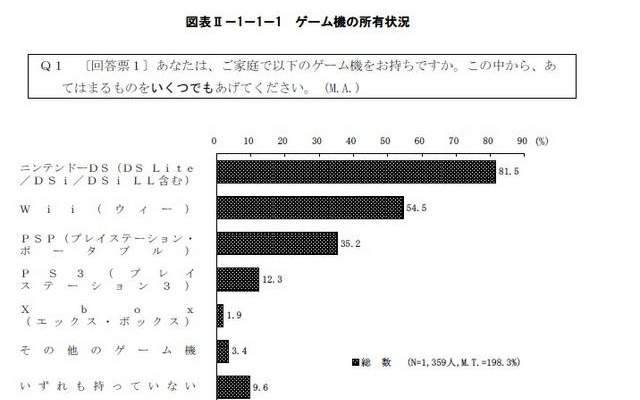 青少年のゲーム機所有率は約9割…内閣府調査 ゲーム機の所有状況