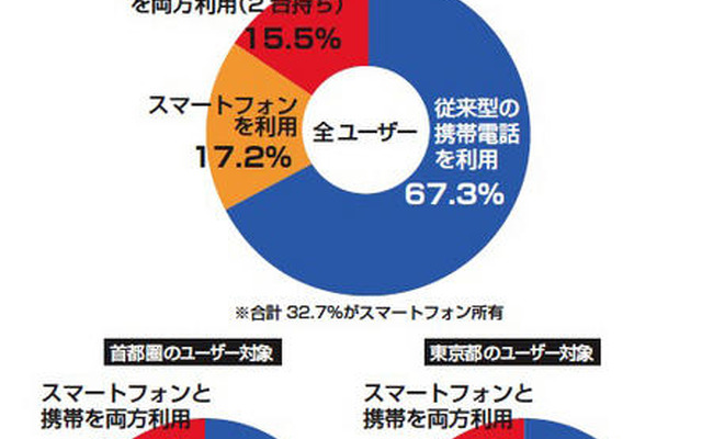 就職活動に携帯等が必要69.5％、スマホーユーザーは82.3％ 就職活動において、携帯電話（スマートフォンを含む）を使っていますか