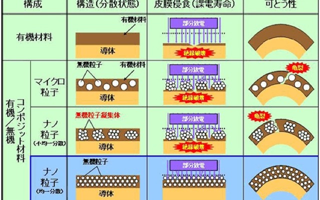 耐インバーターサージ性平角ポリアミドイミドエナメル線の開発コンセプト