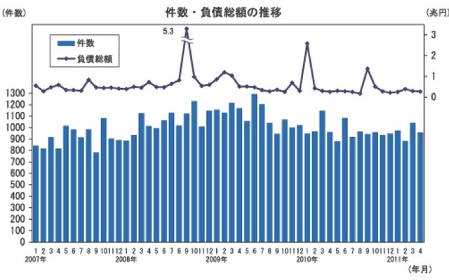 帝国データバンク 2011年4月企業倒産件数、負債総額推移