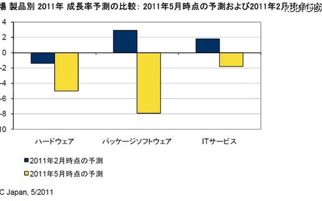 国内IT市場 製品別 2011年 成長率予測の比較 国内IT市場 製品別 2011年 成長率予測の比較