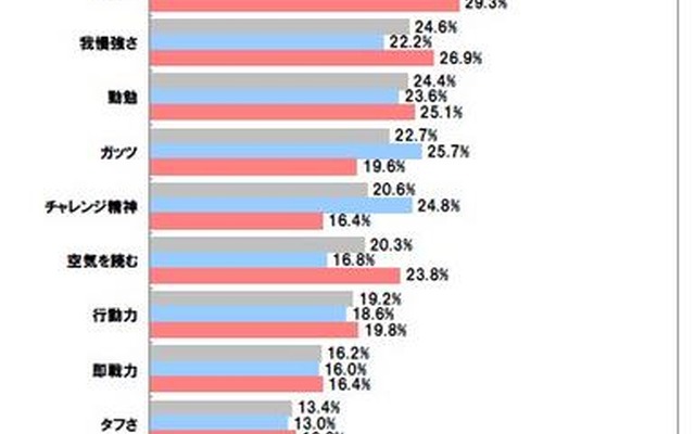 期待の新人は「斎藤佑樹」がダントツ……社会人に聞いた「今年の新人に関する調査」 今年の新人に期待すること（複数回答可）