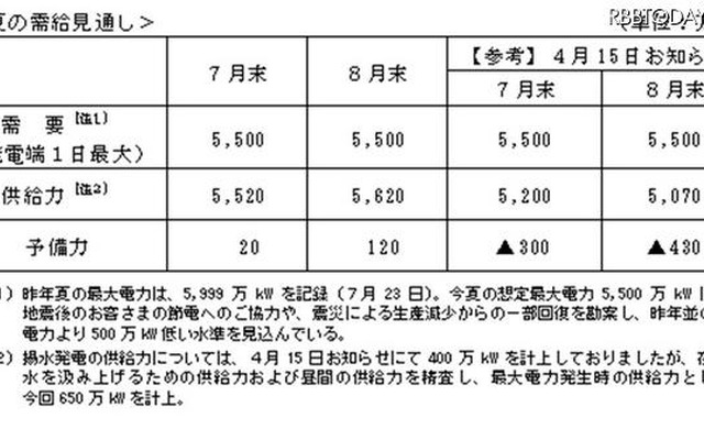東電が発表した夏期の需給見通し 東電が発表した夏期の需給見通し
