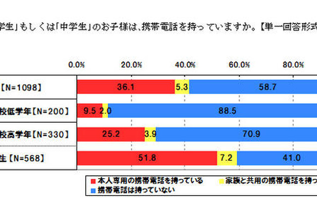 専用携帯所有の中学生、約4割がケータイ依存 小学生もしくは中学生の子どもは携帯電話を持っているか