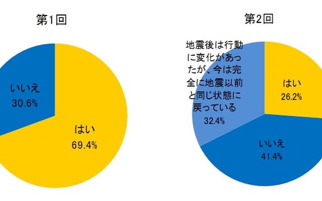 東日本大震災と津波、福島原子力発電所の停止などが日常の行動に影響を及ぼしたか