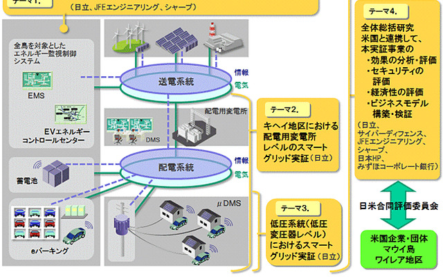 日立など6社、ハワイの離島型スマートグリッド実証事業へ参画