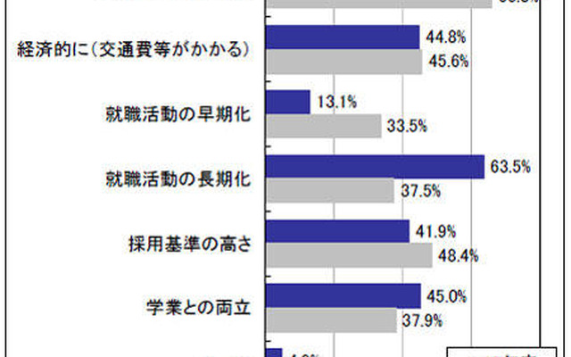 震災後、地元就職を意識する傾向に・被災地域では4割以上…マイコミ調べ 厳しいと思う理由（複数回答）