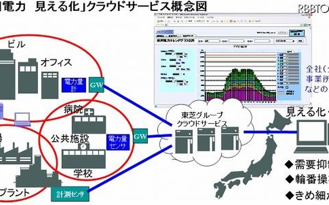 「使用電力見える化クラウドサービス」概念図 「使用電力見える化クラウドサービス」概念図