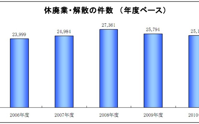 帝国データバンク 休廃業・解散の件数