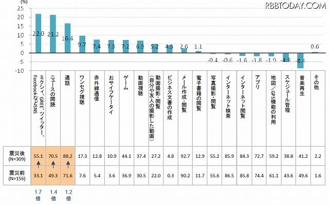 スマートフォンで利用する機能震災前／震災後比較（首都圏のみ）