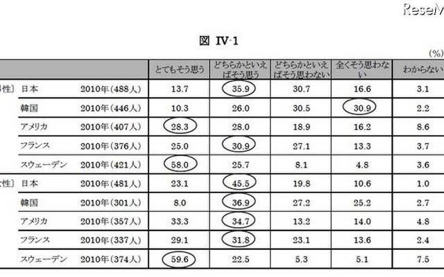 子育て中に利用した制度の各国の比較…日本で多いのは保育施設 仕事と育児を両立しやすい職場かどうか