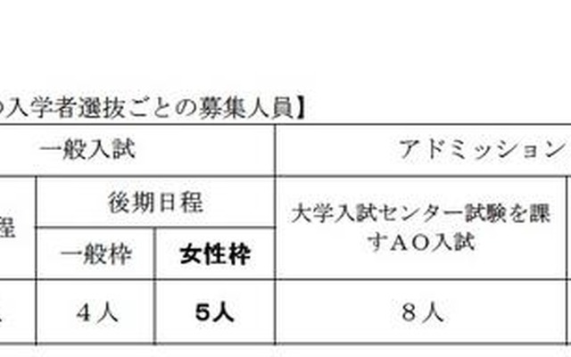 九大、H24年度からの理学部数学科の「女性枠」設定を取り止め 理学部数学科の入学者選抜ごとの募集人員（変更前）