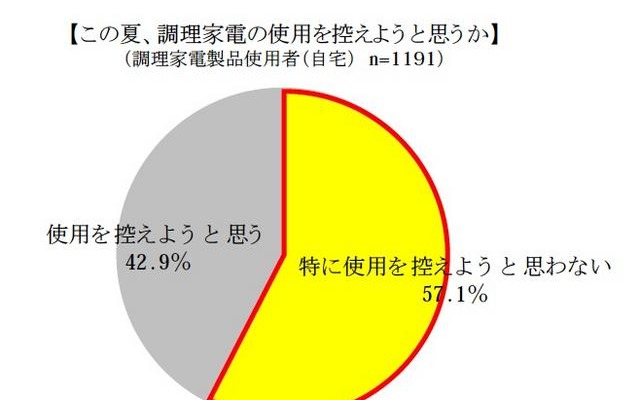 今年の夏に節電のため、使用と控えようと思う調理家電は？ この夏、調理家電の使用を控えようと思うか