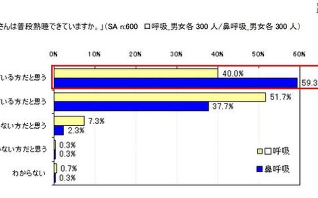子どもが熟睡できていない理由「鼻のつまり」を挙げた母親が71％ お子さんは普段熟睡できていますか