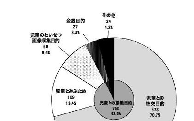 警察庁、非出会い系サイトに起因する児童被害・57％がEMA認定サイト 犯行動機
