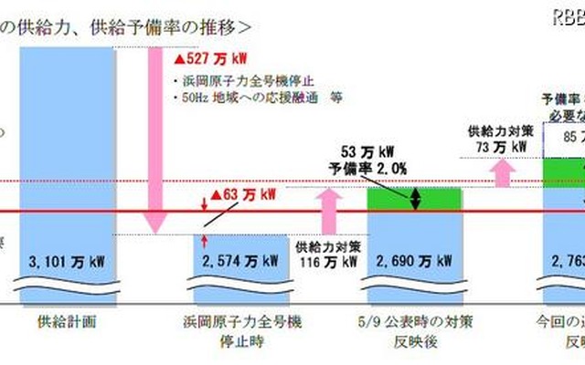 7月の供給力 7月の供給力