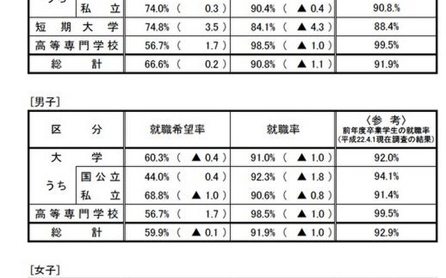 大学卒業者の就職率は91.1％、4月1日現在暫定値を公表…厚労省 大学、短期大学及び高等専門学校の状況