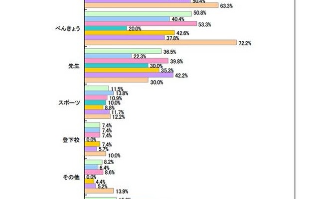 小・中学生へのアンケート、「進級前に心配なこと」は？ 学年が上がるまえにしんぱいだったことはなんですか