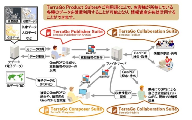 日立ソリューション GeoPDFソリューションの中核技術となるテラゴープロダクトスイーツの概要図