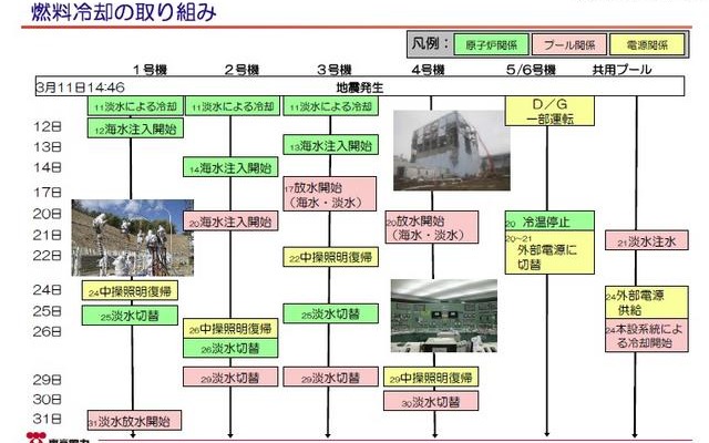福島第一原発の各原子炉における燃料冷却への取り組み 福島第一原発の各原子炉における燃料冷却への取り組み
