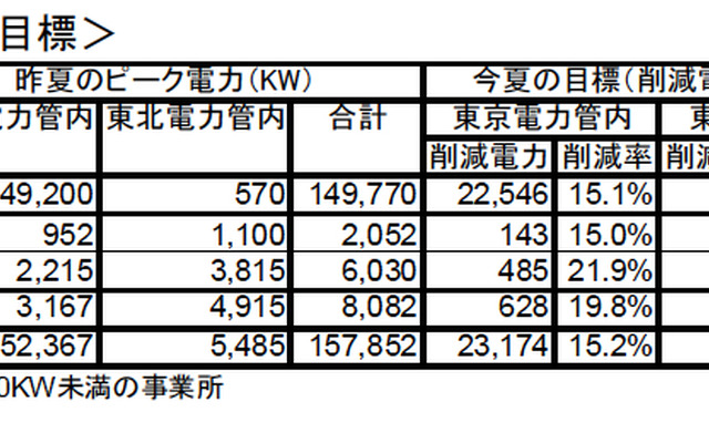 石油業界、夏季電力需給対策で15％電力削減