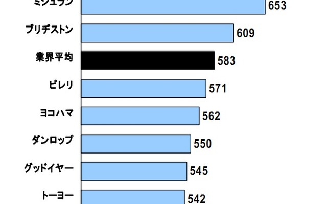 J.D.パワーアジア・パシフィック タイヤブランド別ランキング