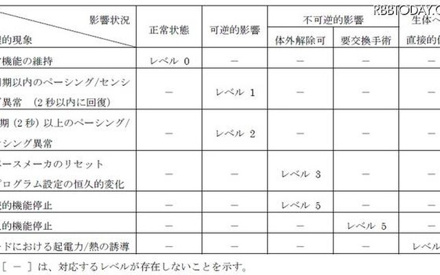 影響度合いの解説（植込み型心臓ペースメーカ） 影響度合いの解説（植込み型心臓ペースメーカ）