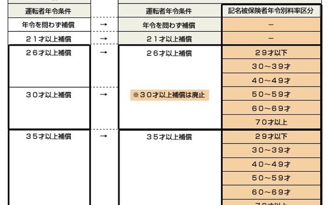 三井住友海上 保険料改訂イメージ