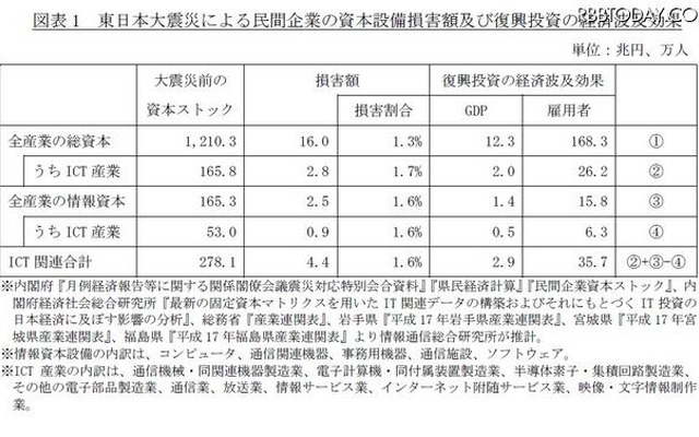 東日本大震災による民間企業の資本設備損害額と、復興投資の経済波及効果 東日本大震災による民間企業の資本設備損害額と、復興投資の経済波及効果