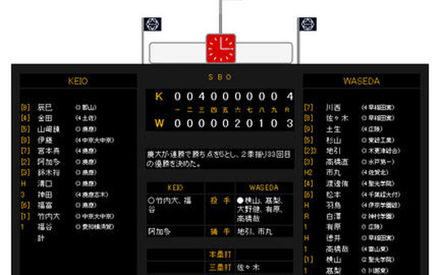 慶大が早慶戦制し優勝…東京六大学野球 慶大が早慶戦制し優勝…東京六大学野球
