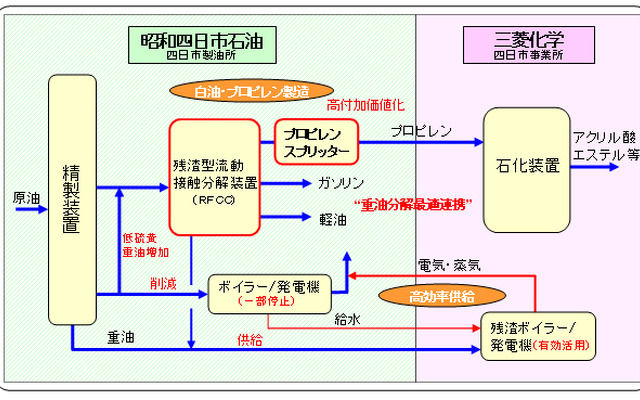 コンビナート重油分解最適連携事業