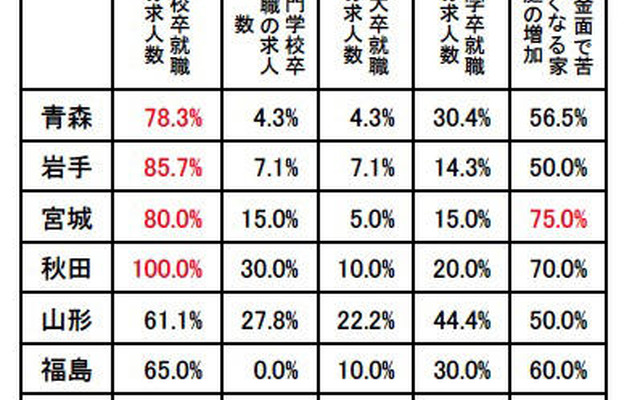 被災地の高校、進路指導で憂慮されるのは「高卒就職の求人数」73.2％ 進路指導を行う上で憂慮される点