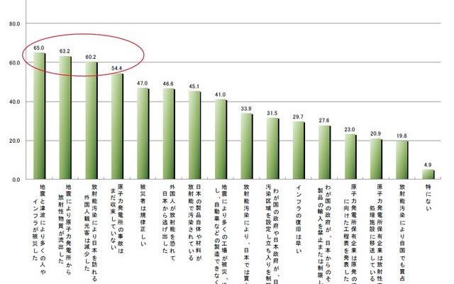 東日本大震災関連情報について何を知っているか？（複数回答） 東日本大震災関連情報について何を知っているか？（複数回答）
