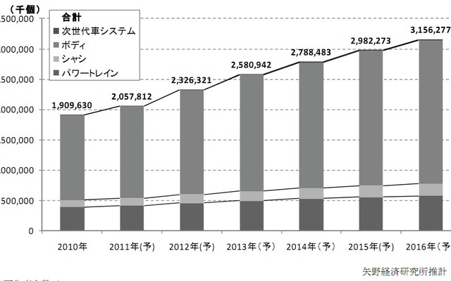 矢野経済研究所 車載モーターのシステム領域別世界市場予測