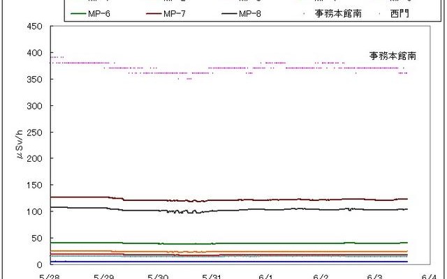 福島第一原子力発電所構内での計測データ（6月3日現在） 福島第一原子力発電所構内での計測データ（6月3日現在）