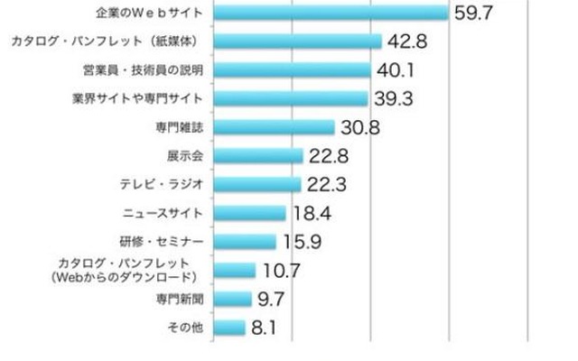 BtoBユーザーの情報源の動向（2010年） BtoBユーザーの情報源の動向（2010年）