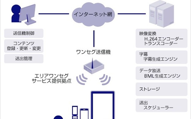 クラウド型エリアワンセグ配信プラットフォームのイメージ（ソフトバンクテレコム）