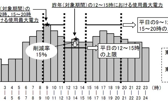 電力使用制限令の適用イメージ（15％削減の場合）