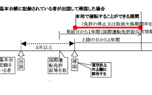 警察庁が公表している国際運転免許証に関するQ＆A