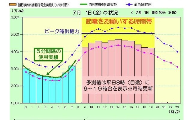 「でんき予報」の画面イメージ図 「でんき予報」の画面イメージ図