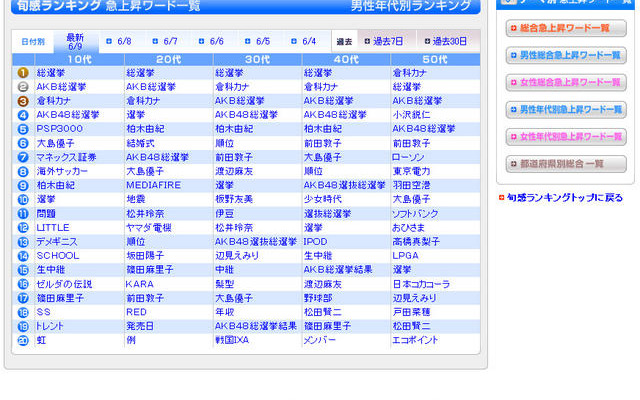 母親世代も注目!?　検索ランキングで振り返るAKB総選挙 BIGLOBEサーチ　旬感ランキング　男性年代別