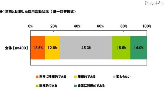 採用担当者の意識調査、「1年前より採用活動が積極的」25.3％ 1年前と比較した採用活動状況（単一回答形式）