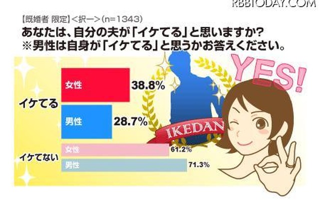 ホント？　自分の夫が「イケてる」と思う妻が4割も……アイシェア調査 愛情のなせる業か、夫自身より妻からの評価のほうが高い結果に